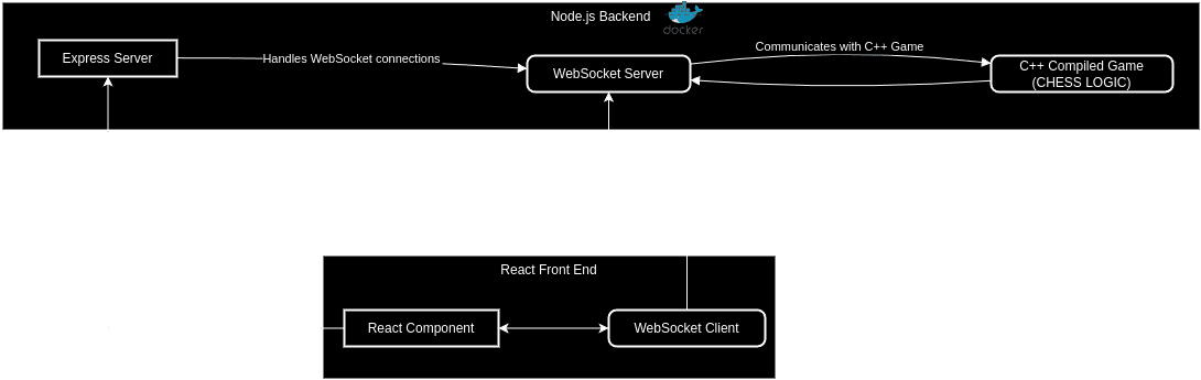 High Level Overview